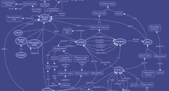 هستان شناسی یا آنتولوژی(Ontology)